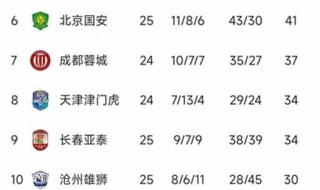 今年中超最新积分榜